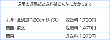 通常の返品の送料